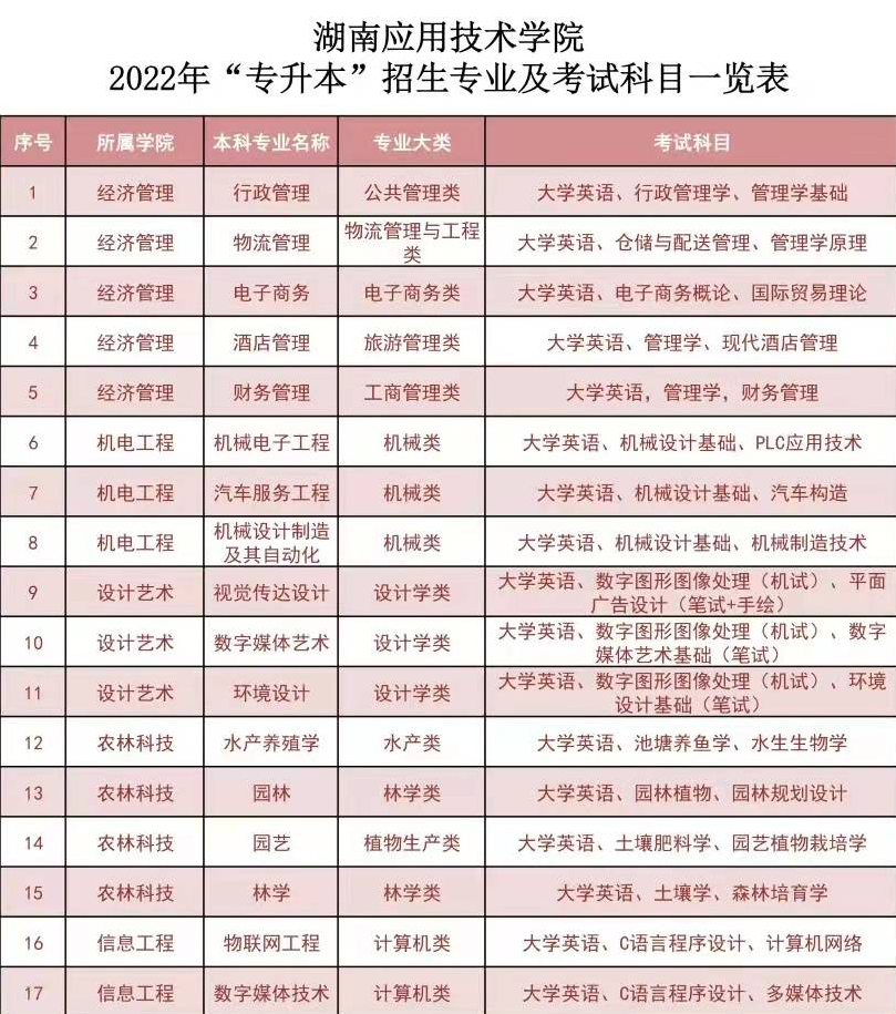 2022年湖南應用技術學院專升本招生專業與考試科目