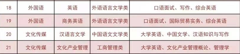 2022年湖南應用技術學院專升本招生專業與考試科目