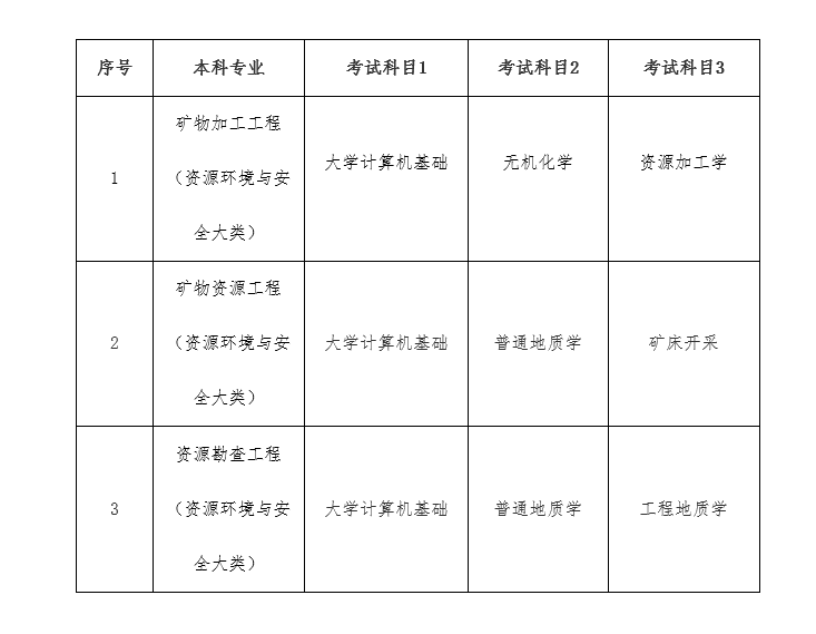 2022年南華大學專升本考試科目及錄取