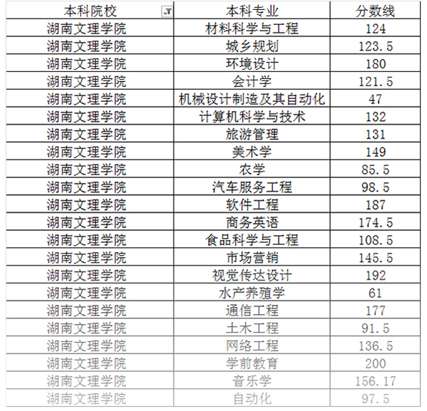 湖南文理學(xué)院專升本分?jǐn)?shù)線