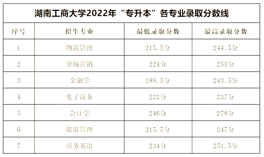 2022年湖南工商大學專升本錄取分數線公布！