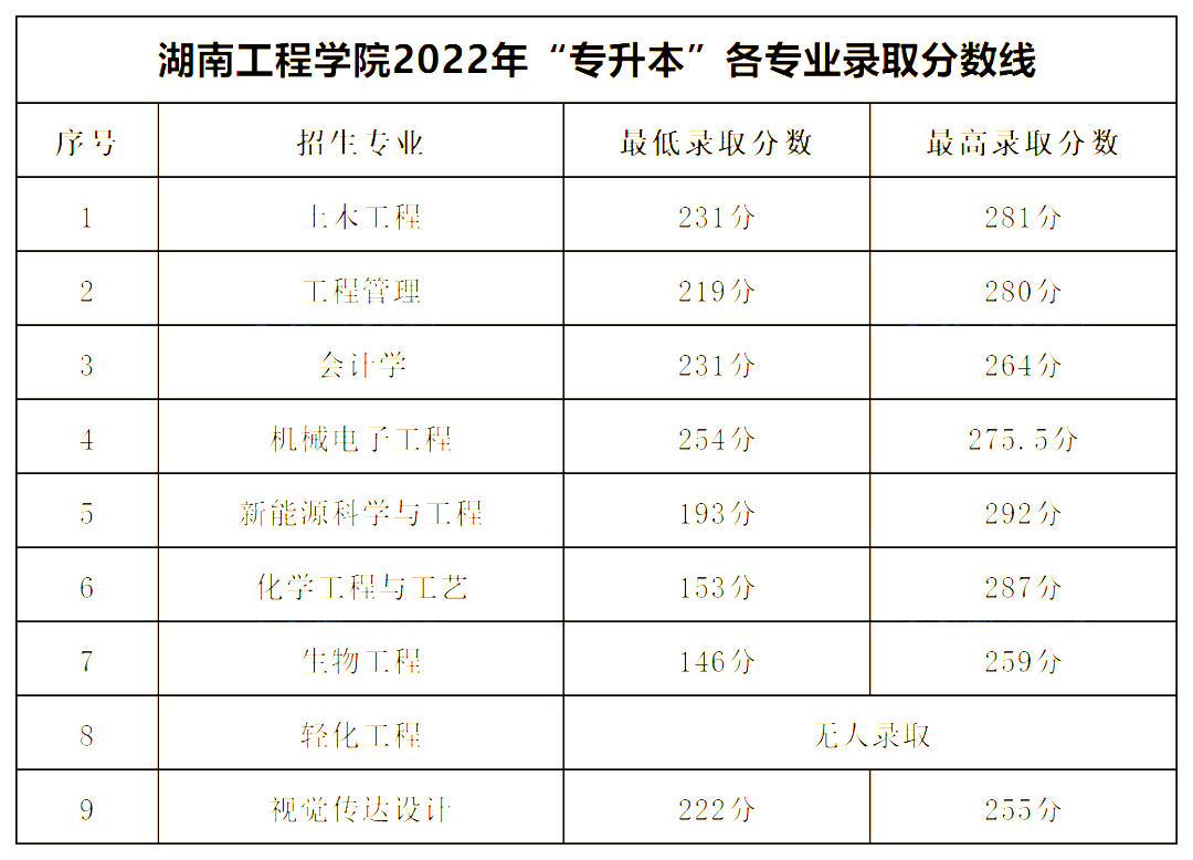 2022年湖南工程學院專升本錄取分數(shù)線公布！
