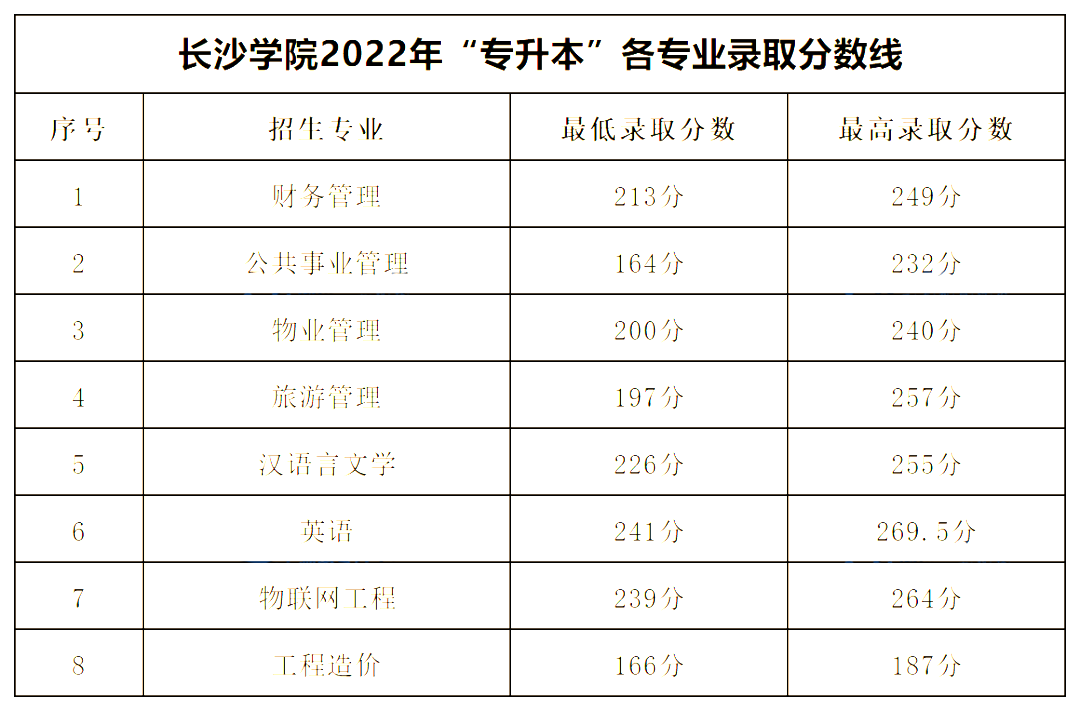 2022年長沙學院專升本錄取分數線公布！