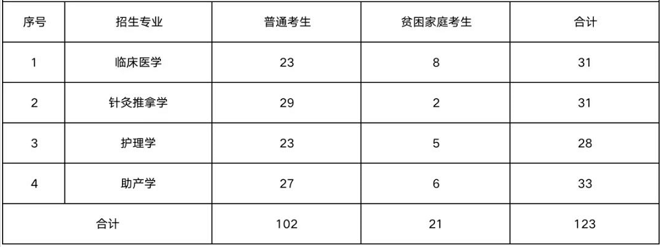 2023年湖南醫(yī)藥學(xué)院專(zhuān)升本報(bào)考指南