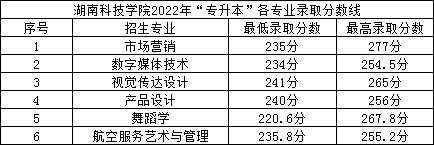 2022年湖南科技學院專升本錄取分數線公布！