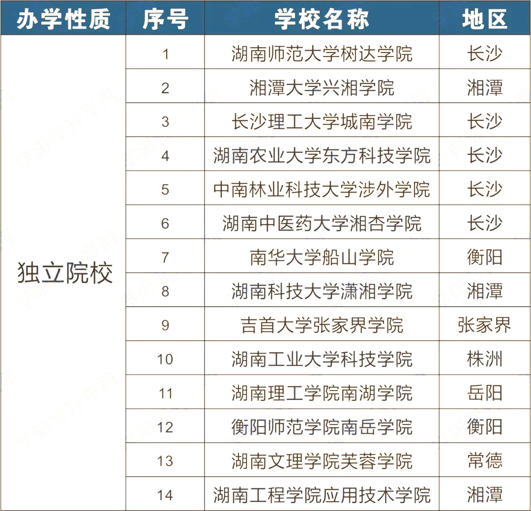 2023年湖南專升本招生院校有哪些？該如何選院校
