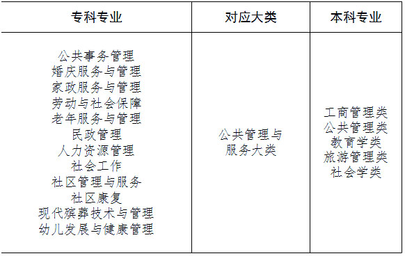 湖南專升本專業(yè)怎么報考，你必須要知道這三件事！