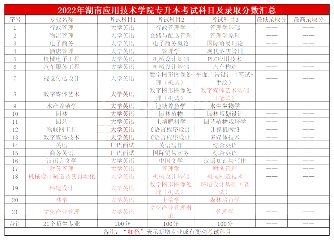 2022年湖南應用技術學院專升本考試科目及錄取分數