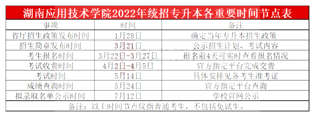 2022年湖南應用技術學院專升本考試科目及錄取分數