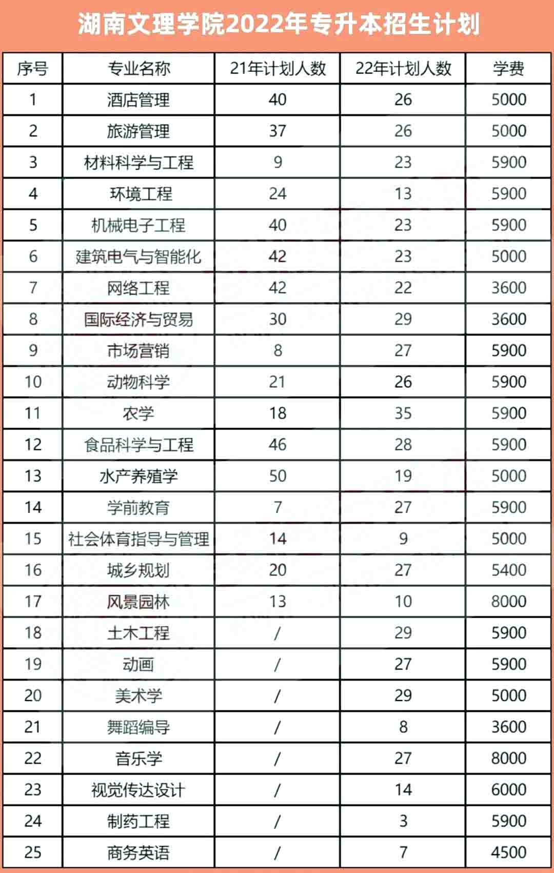 2023年湖南文理學院專升本報考指南
