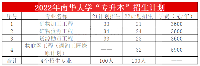 2023年南華大學(xué)專升本報(bào)考指南