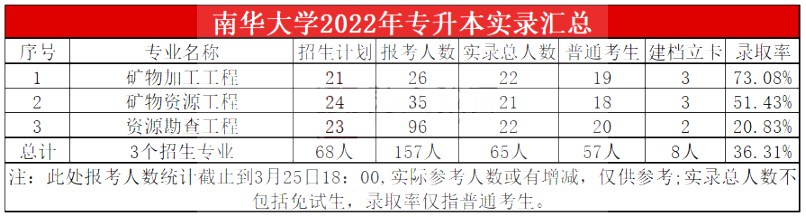2023年南華大學(xué)專升本報(bào)考指南
