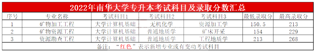 2023年南華大學(xué)專升本報(bào)考指南