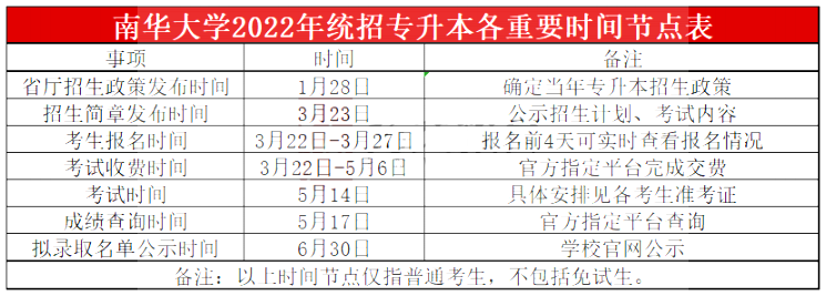 2023年南華大學(xué)專升本報(bào)考指南