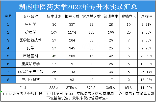 2022年湖南中醫藥大學專升本實際錄取情況