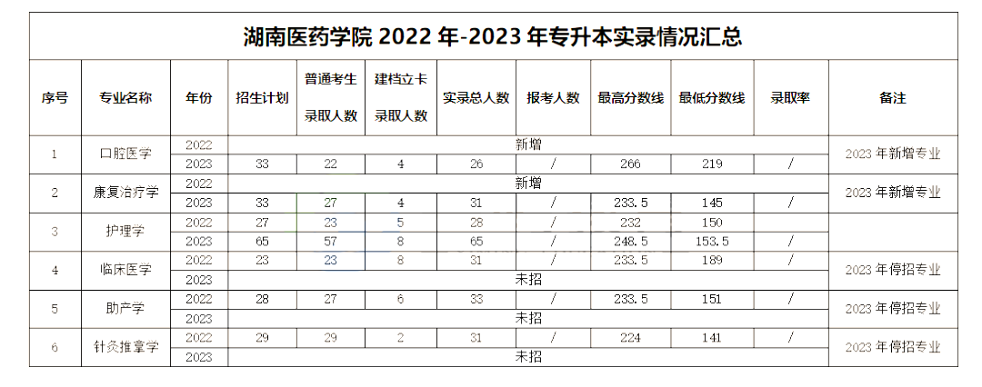 湖南醫藥學院專升本