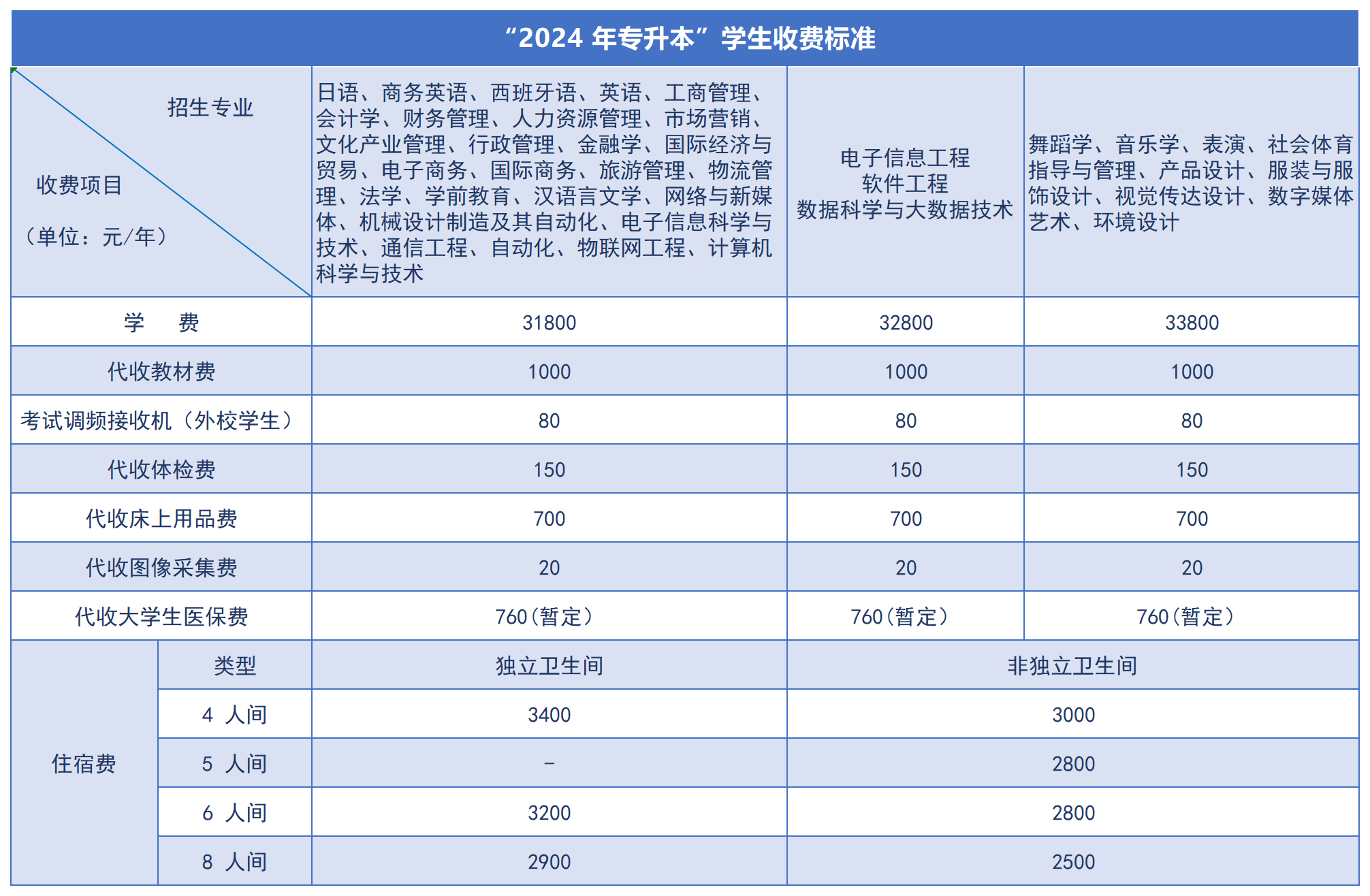 2024年湖南涉外經濟學院專升本新生收費標準