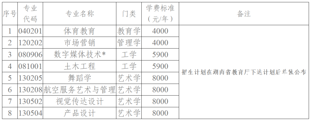 2025年湖南科技學院專升本招生章程（新版）